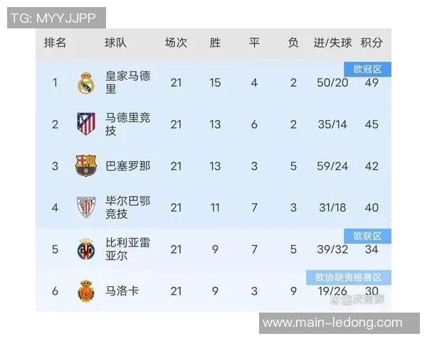 巴萨电视收视率领跑西甲场均观众达170万皇马马竞紧随其后 巴萨电视收视率领跑西甲场均观众达170万皇马马竞紧随其后